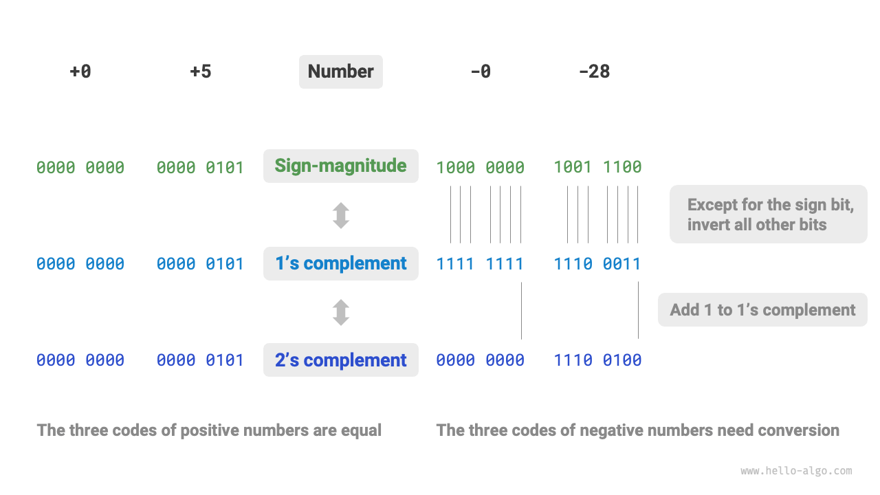Conversions between sign-magnitude, one's complement, and two's complement