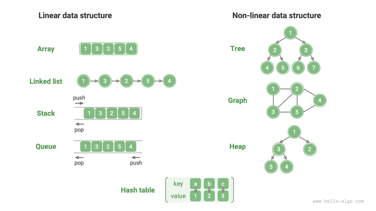 Linear and non-linear data structures