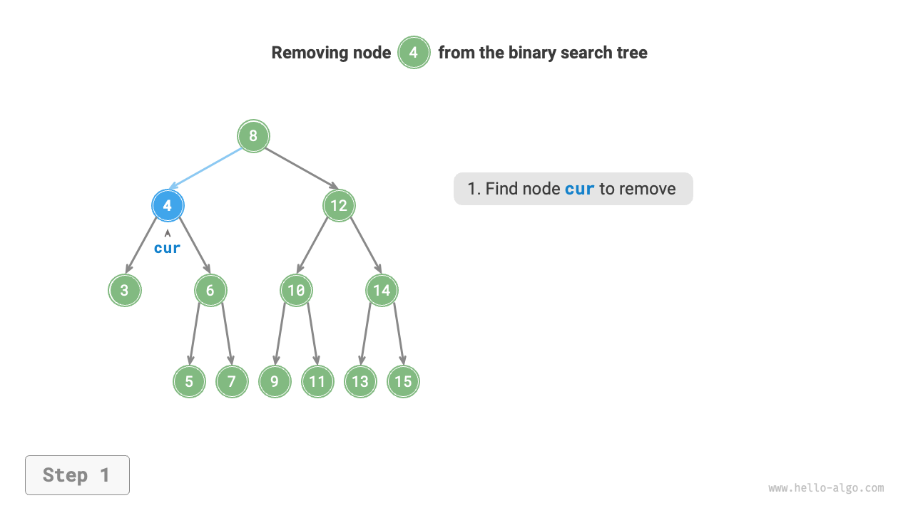 Removing a node in a binary search tree (degree 2)