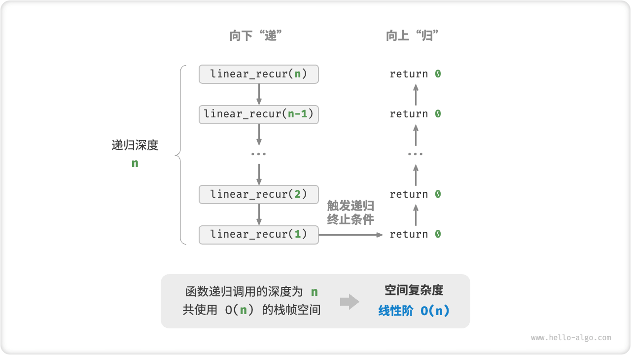 Recursive Function Generating Linear Order Space Complexity