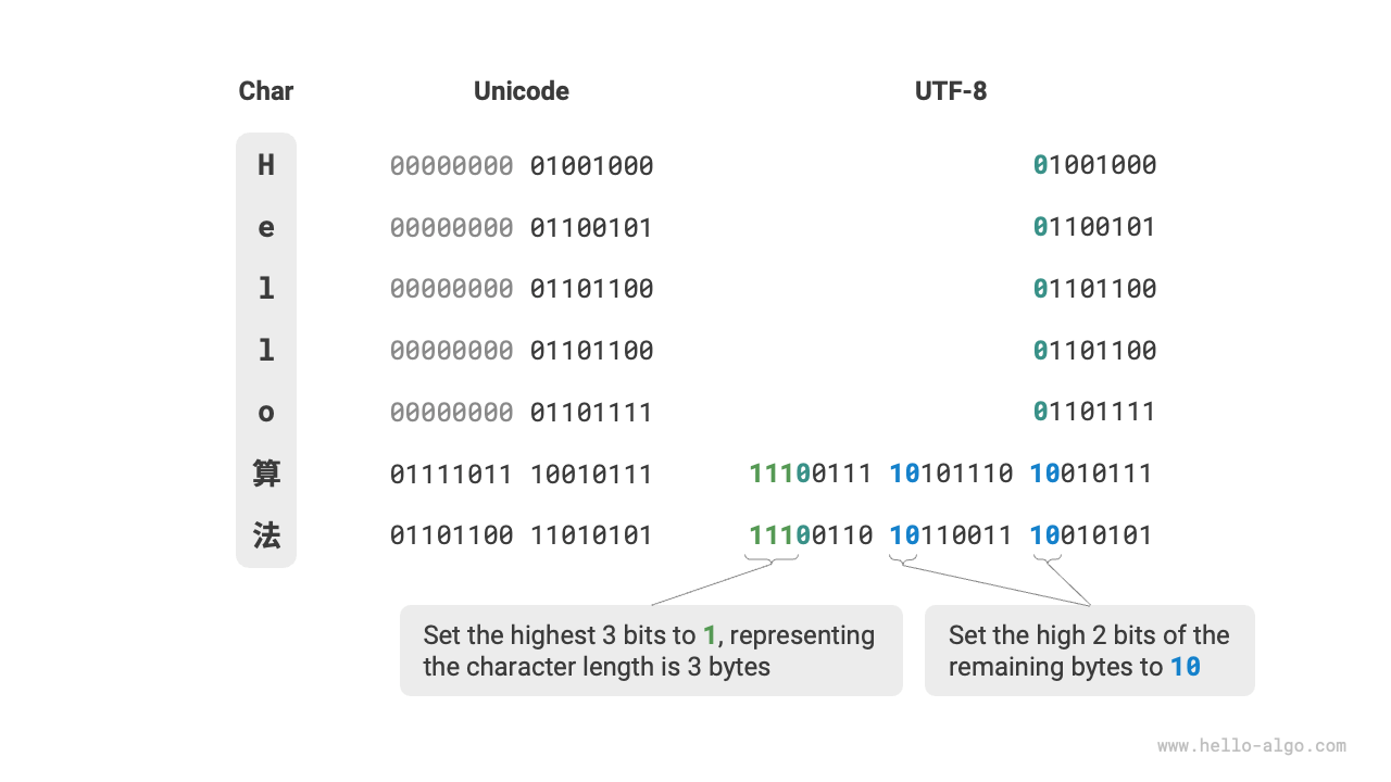UTF-8 encoding example