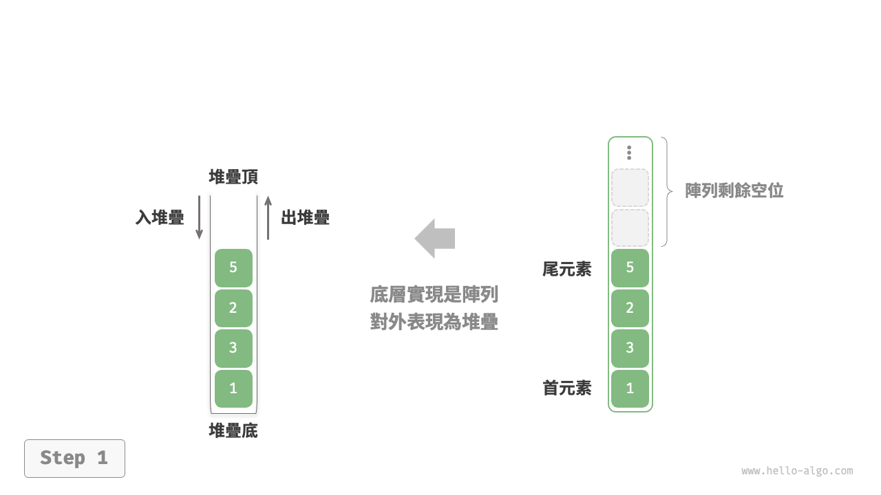 基於陣列實現堆疊的入堆疊出堆疊操作