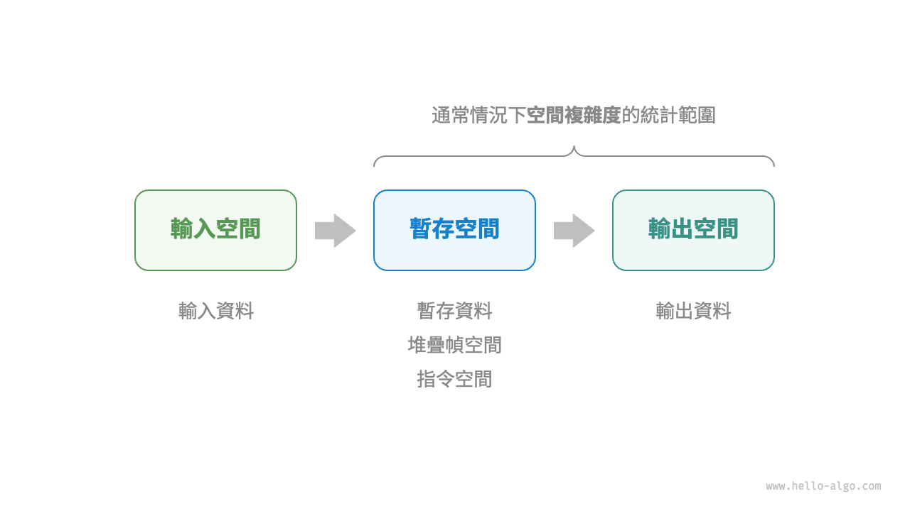演算法使用的相關空間