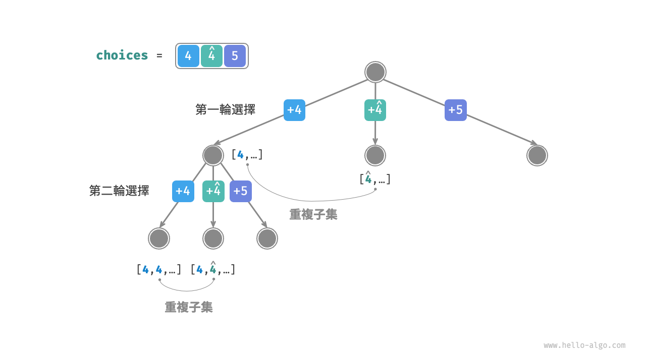相等元素導致的重複子集