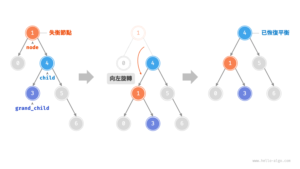 有 grand_child 的左旋操作