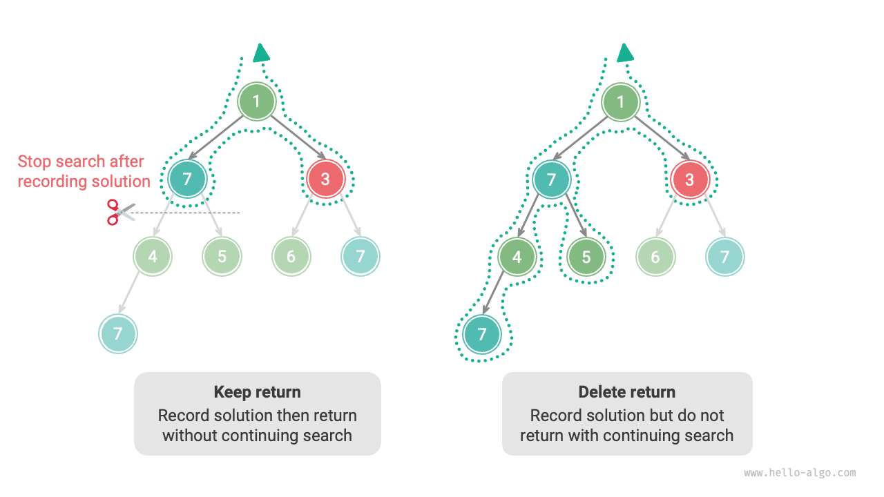 Comparison of retaining and removing the return in the search process