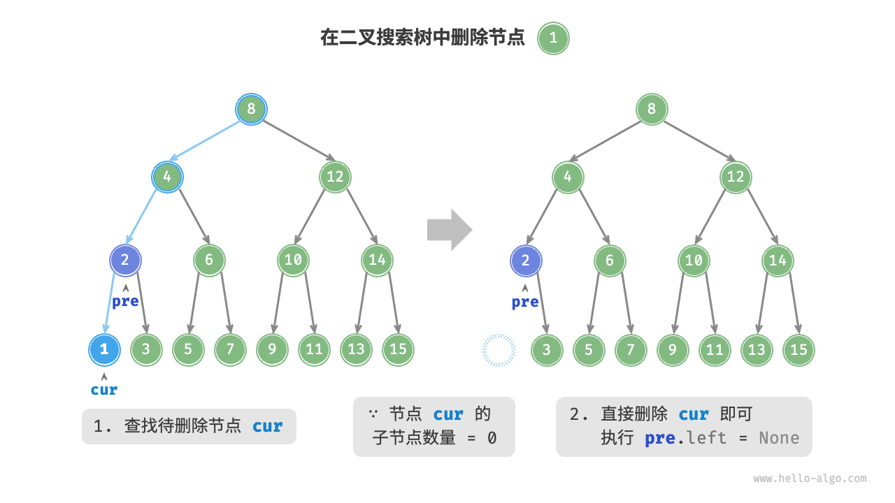 在二叉搜索树中删除节点(度为 0 )