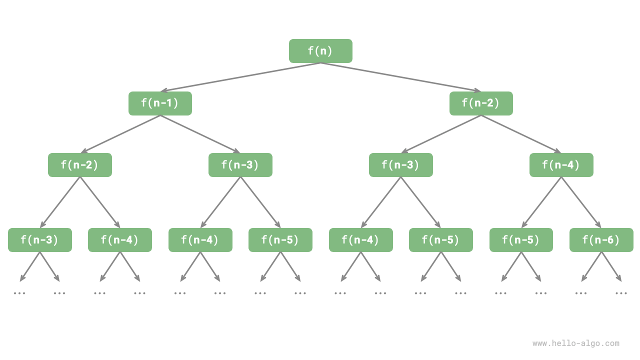 Fibonacci sequence recursion tree