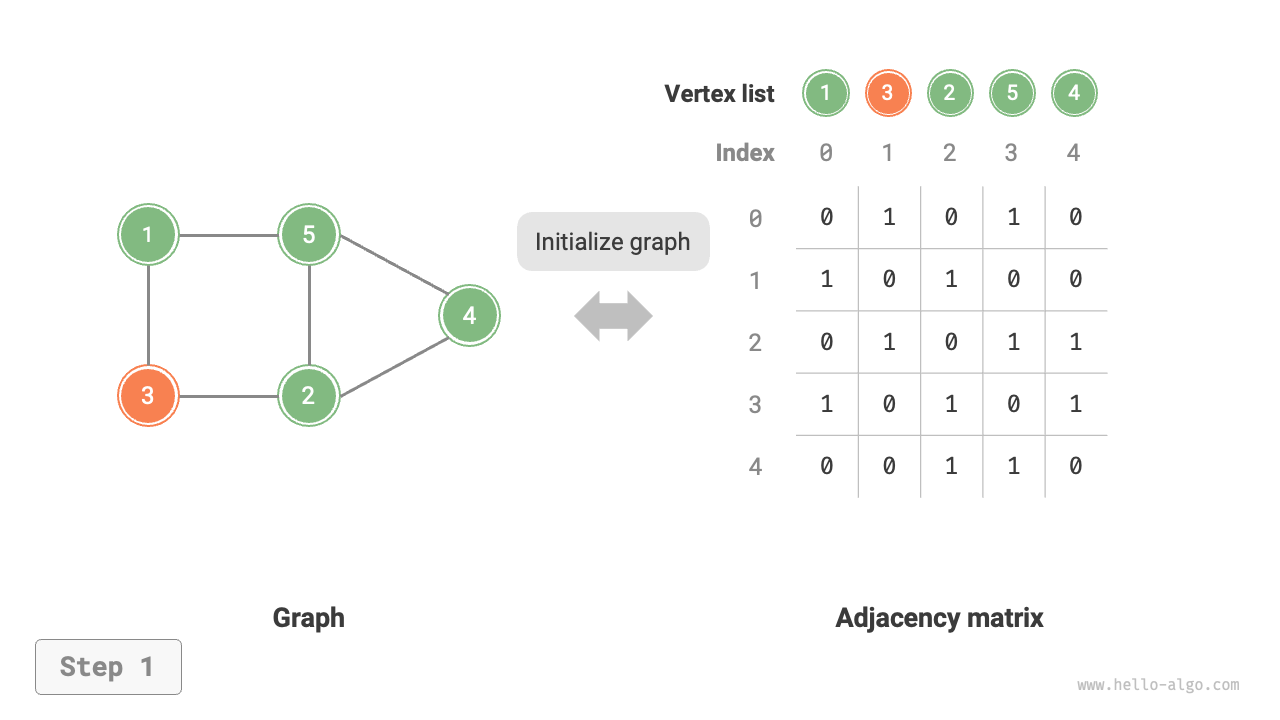 Initialization, adding and removing edges, adding and removing vertices in adjacency matrix