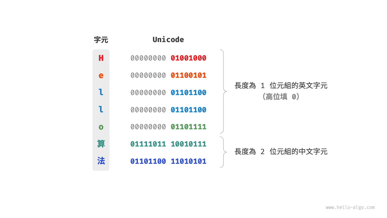 Unicode 編碼示例