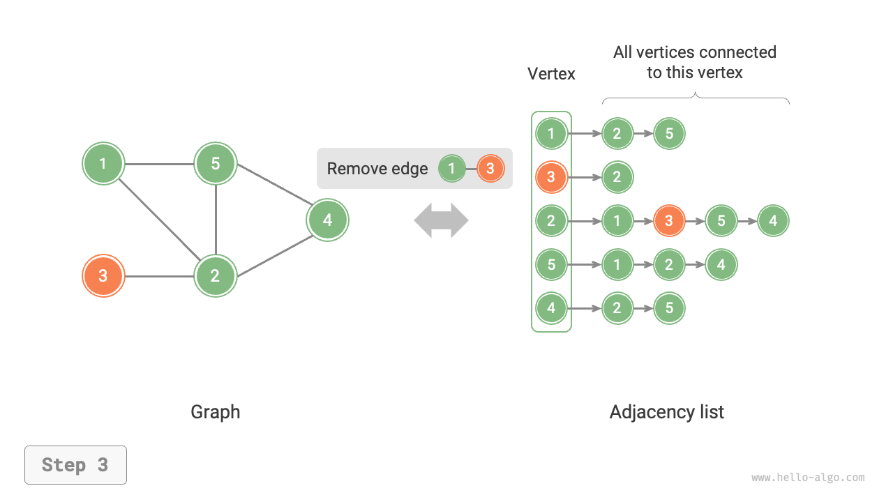 adjacency_list_remove_edge