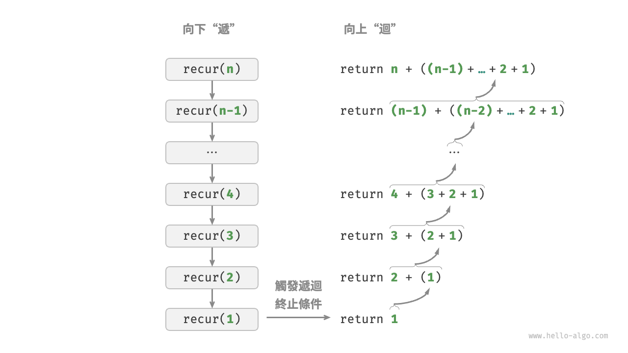 求和函式的遞迴過程