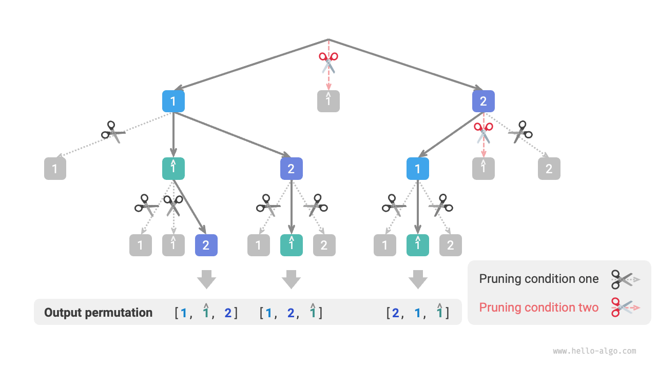 Scope of the two pruning conditions