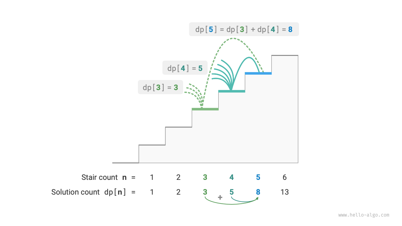Recursive relationship of solution counts