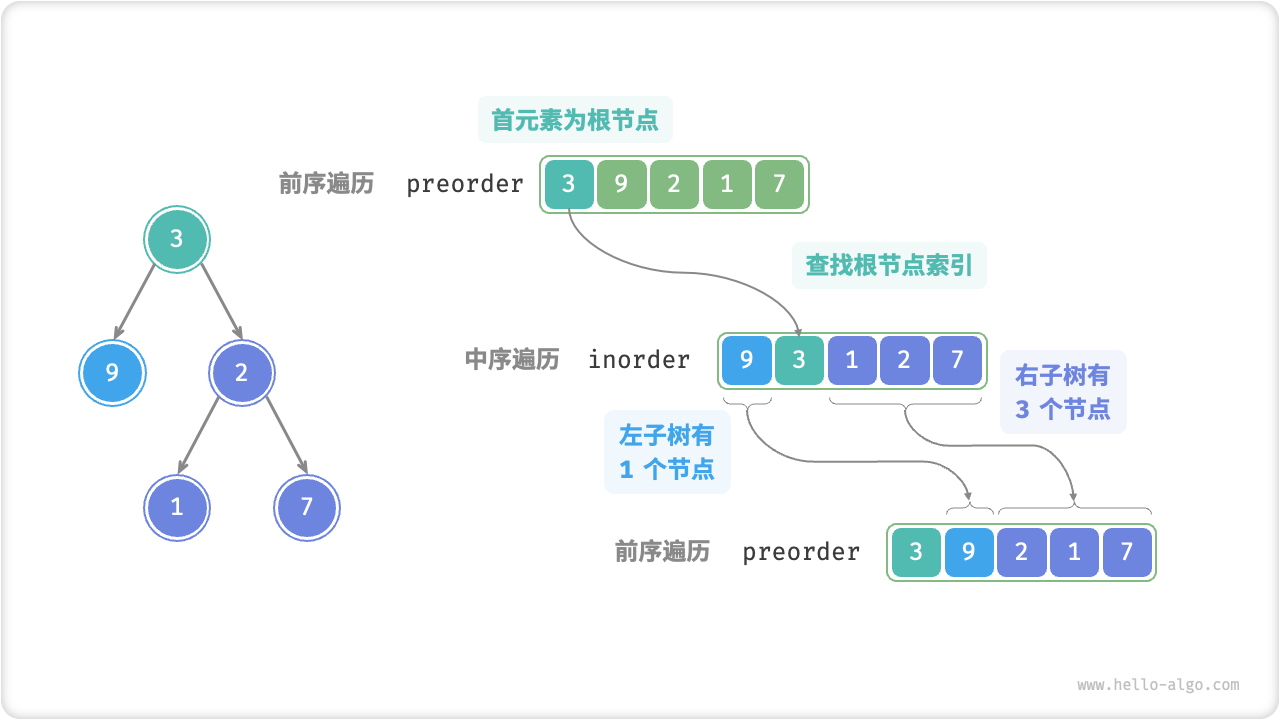 在前序和中序遍历中划分子树